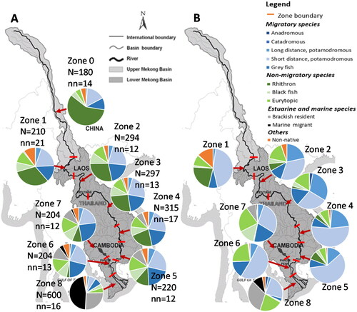 Figure 2. (A) Zonal distribution of fish species presence (N = number of species reported; nn = number of non-native species reported in catches) and (B) percentage contribution of different fish guilds by weight to catch in different ecological zones (values in Zones 1–8 are based on MRC catch monitoring surveys 2018–2022) (updated from Cowx et al. Citation2025).